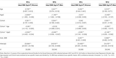Ideal Weight and Weight Discrepancy: A Study of Life Course Trajectories and Intercohort Change in the Netherlands